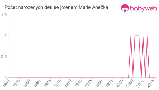 Počet dětí narozených se jménem Marie Anežka