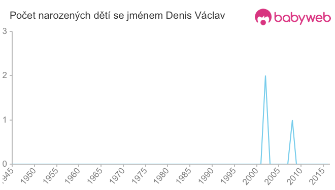 Počet dětí narozených se jménem Denis Václav
