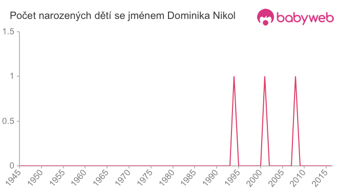 Počet dětí narozených se jménem Dominika Nikol