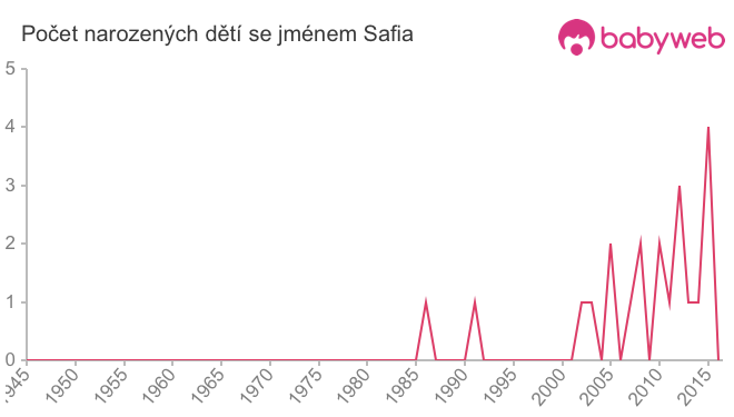 Počet dětí narozených se jménem Safia