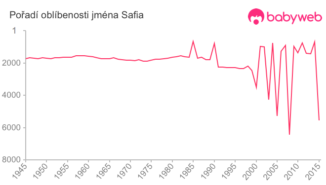 Pořadí oblíbenosti jména Safia