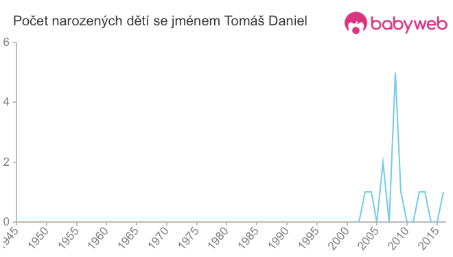 Počet dětí narozených se jménem Tomáš Daniel