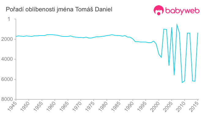Pořadí oblíbenosti jména Tomáš Daniel