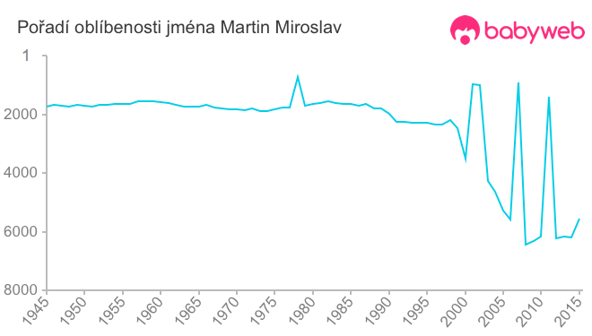 Pořadí oblíbenosti jména Martin Miroslav