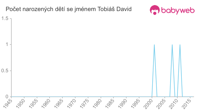 Počet dětí narozených se jménem Tobiáš David