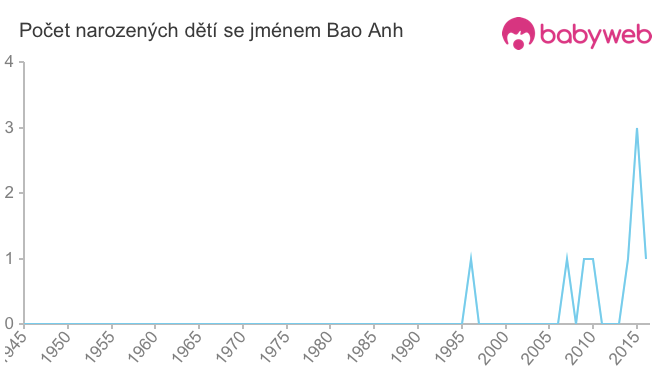 Počet dětí narozených se jménem Bao Anh