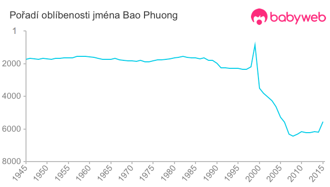 Pořadí oblíbenosti jména Bao Phuong