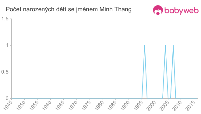 Počet dětí narozených se jménem Minh Thang