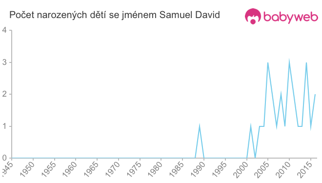 Počet dětí narozených se jménem Samuel David