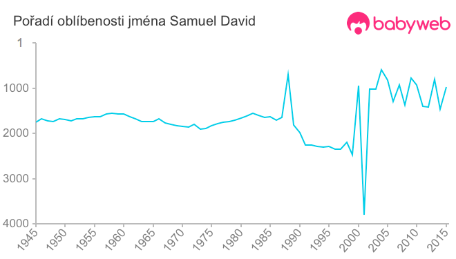 Pořadí oblíbenosti jména Samuel David
