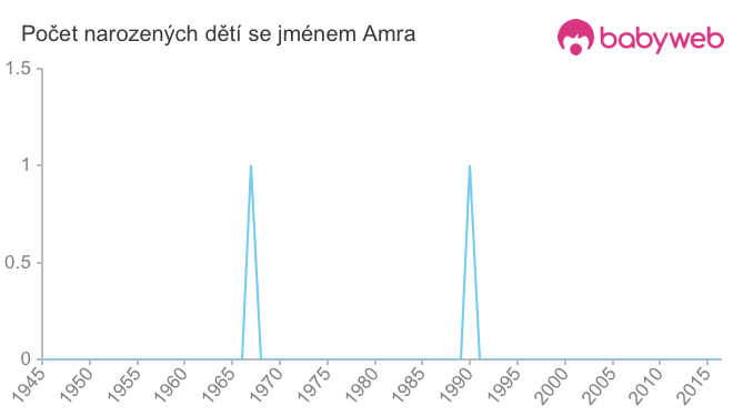 Počet dětí narozených se jménem Amra