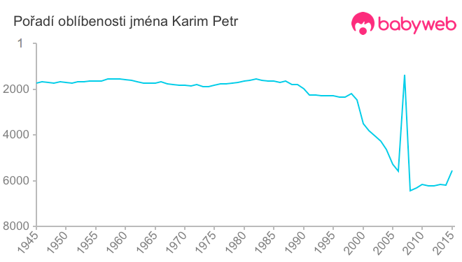 Pořadí oblíbenosti jména Karim Petr