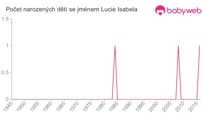 Počet dětí narozených se jménem Lucie Isabela