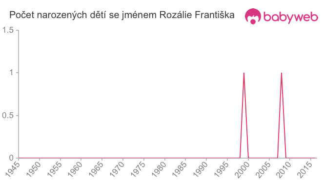 Počet dětí narozených se jménem Rozálie Františka
