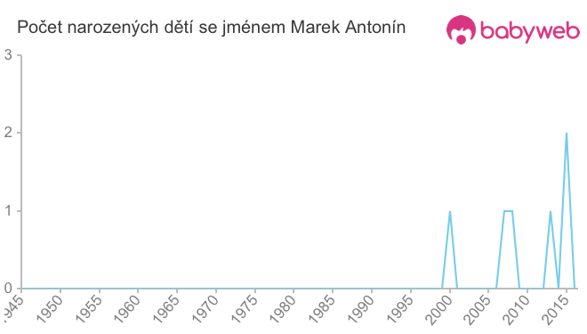 Počet dětí narozených se jménem Marek Antonín