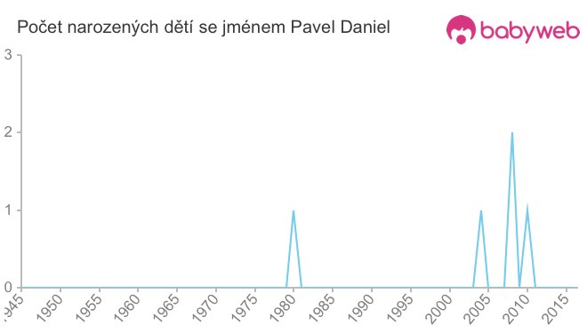 Počet dětí narozených se jménem Pavel Daniel
