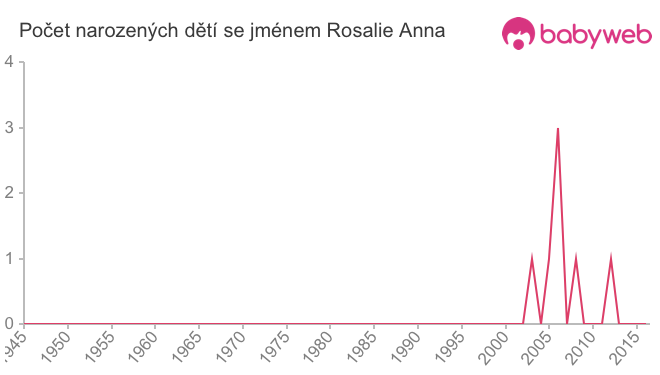 Počet dětí narozených se jménem Rosalie Anna