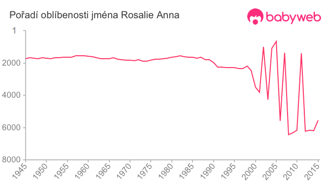 Pořadí oblíbenosti jména Rosalie Anna
