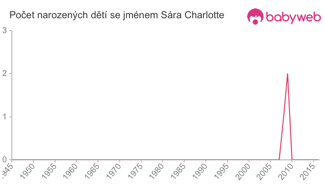 Počet dětí narozených se jménem Sára Charlotte