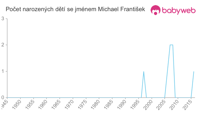 Počet dětí narozených se jménem Michael František