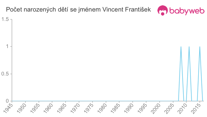 Počet dětí narozených se jménem Vincent František