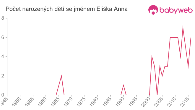 Počet dětí narozených se jménem Eliška Anna