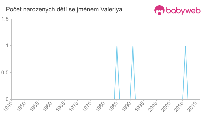 Počet dětí narozených se jménem Valeriya