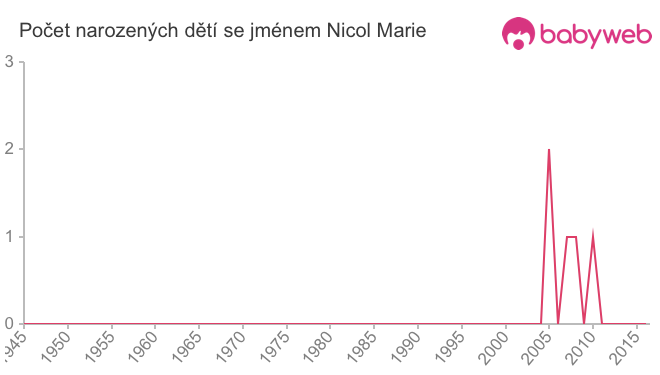 Počet dětí narozených se jménem Nicol Marie