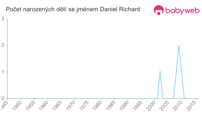 Počet dětí narozených se jménem Daniel Richard