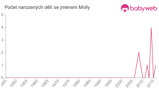 Počet dětí narozených se jménem Molly
