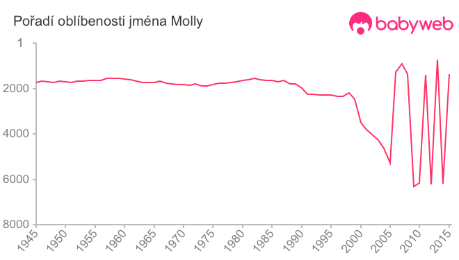 Pořadí oblíbenosti jména Molly