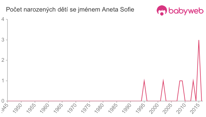 Počet dětí narozených se jménem Aneta Sofie