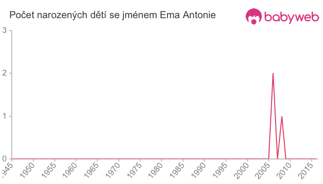Počet dětí narozených se jménem Ema Antonie