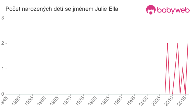 Počet dětí narozených se jménem Julie Ella