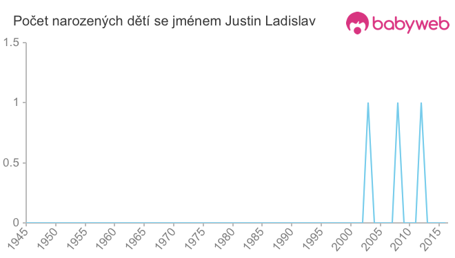 Počet dětí narozených se jménem Justin Ladislav
