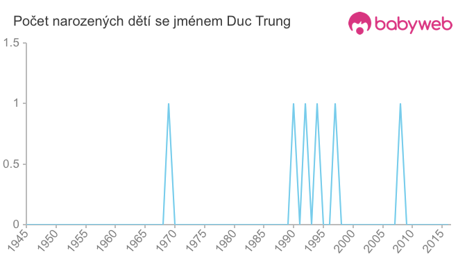 Počet dětí narozených se jménem Duc Trung