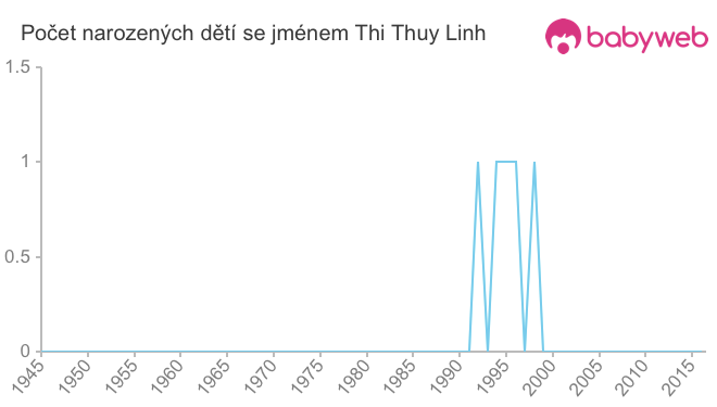 Počet dětí narozených se jménem Thi Thuy Linh