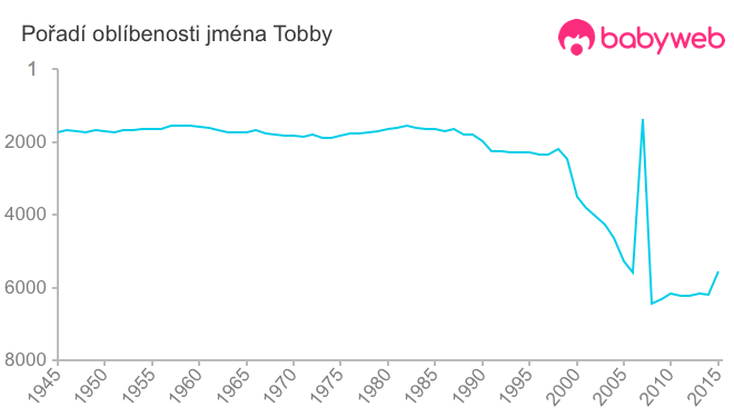 Pořadí oblíbenosti jména Tobby