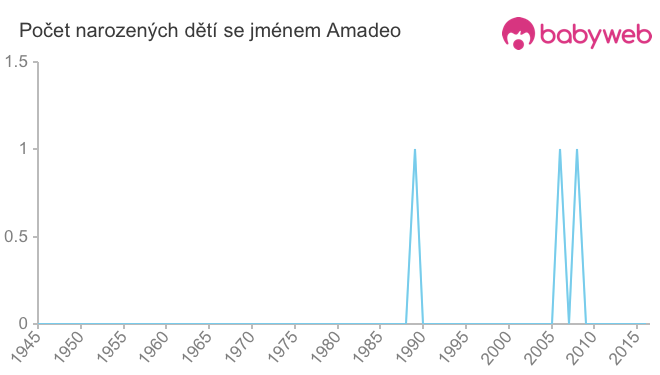 Počet dětí narozených se jménem Amadeo