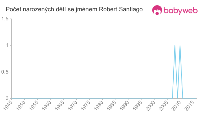 Počet dětí narozených se jménem Robert Santiago