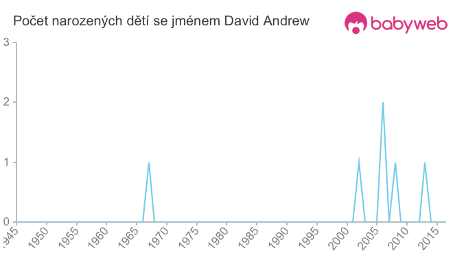 Počet dětí narozených se jménem David Andrew