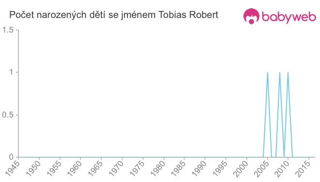 Počet dětí narozených se jménem Tobias Robert