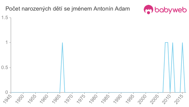 Počet dětí narozených se jménem Antonín Adam