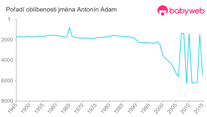 Pořadí oblíbenosti jména Antonín Adam
