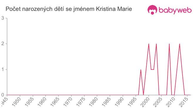 Počet dětí narozených se jménem Kristina Marie