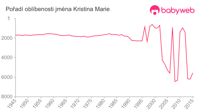 Pořadí oblíbenosti jména Kristina Marie