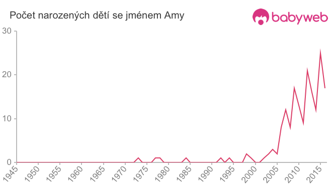 Počet dětí narozených se jménem Amy