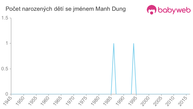 Počet dětí narozených se jménem Manh Dung