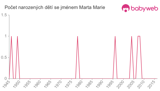 Počet dětí narozených se jménem Marta Marie
