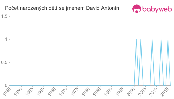 Počet dětí narozených se jménem David Antonín